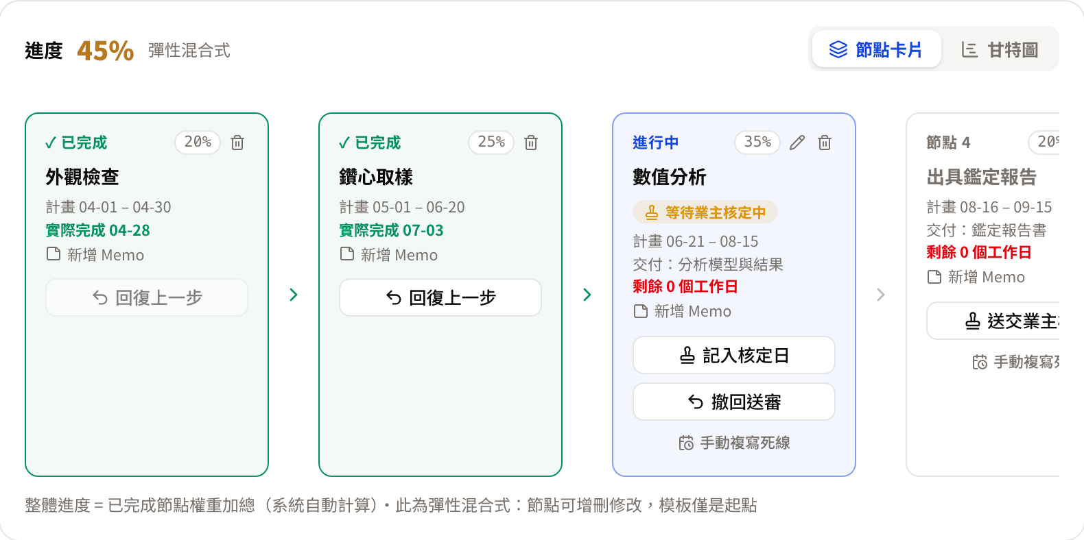 節點卡片上的業主核定、撤回送審、回復上一步按鈕