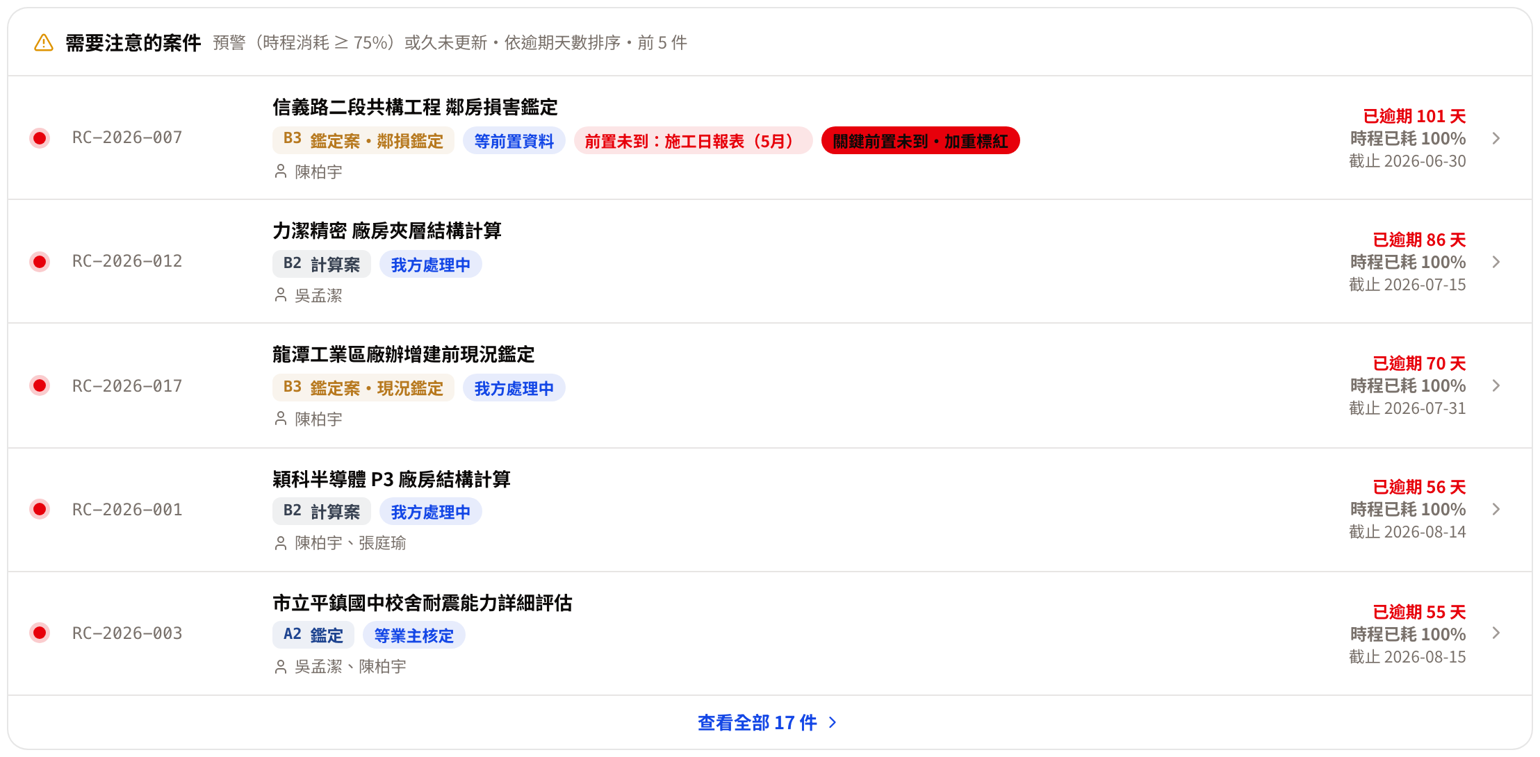 需要注意的案件:前 5 件