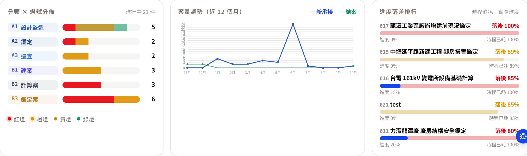 三張分析圖表
